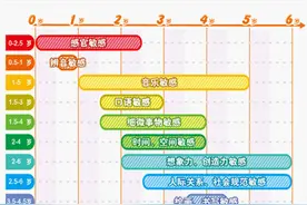 上半年的书单里，我推荐这5本适合不同敏感期孩子的绘本图片