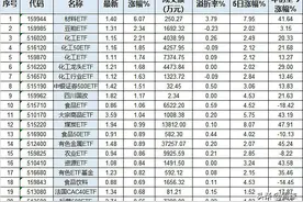 ETF排行榜｜周期类ETF再度领涨，多只产品今年累计涨幅超40%图片