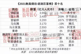 全国第四！杭州170人上榜胡润百富榜，首富是杭州的图片