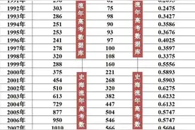 历年高考录取率 你是哪一年图片