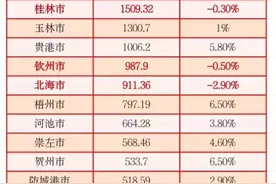 2020年前三季度广西14地市GDP数据及排名全出炉图片