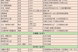 兰州5月房价大全 住宅最高22000元/㎡图片