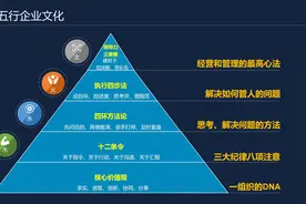 学习：企业管理5大兵法-用文化管理公司图片