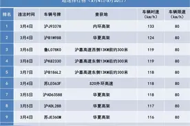 沪公布最新超速名单：最快超限速逾60%！图片