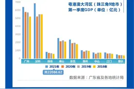 数说中国｜活！粤港澳大湾区首季经济关键字图片