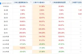工银瑞信黄安乐，下半年布局优质中小盘成长股及管理的4只基金图片