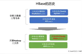 大数据之—HBase架构与应用场景图片