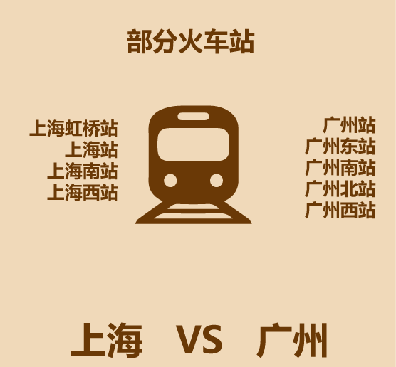 1分钟比较上海和广州