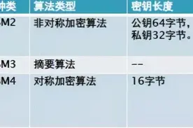 国密算法概述 SM1、SM2、SM3、SM4、SM7、SM9、ZUC图片