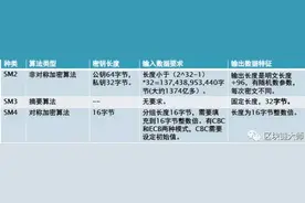 国密算法概述 SM1、SM2、SM3、SM4、SM7、SM9、ZUC图片