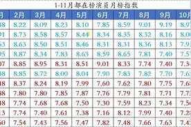 V榜1—11月演员新媒体指数汇总与年榜冠军分析图片