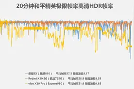 Exynos 980、麒麟810和骁龙765G游戏性能测试对比图片