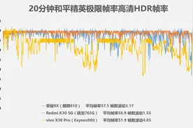 Exynos 980、麒麟810和骁龙765G游戏性能测试对比图片