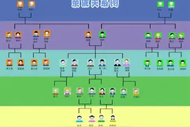 人们常说的“六亲不认”是指哪“六亲”？诛灭九族是哪“九族”？图片