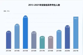 2013-2021安徽省高考考生人数对比图片