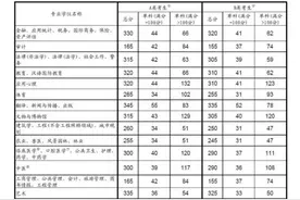 20考研分数线预测。单科不过线能上研究生吗？图片
