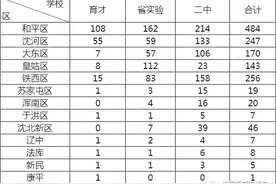 2021沈阳考入三校人数、新生报到时间、近6年录取分数线汇总图片