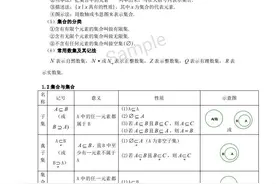 上海 高中数学基础知识总结（高一）图片