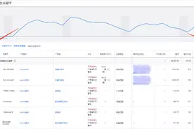 Google广告效果差，浪费钱？试试这6步，既省钱，询盘又多图片