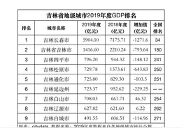 吉林省地级城市2019年度GDP排名 长春第一，白城末位图片