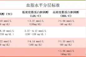 怀疑医生开错药？56岁陈阿姨患糖尿病，血脂正常为何要吃他汀？图片