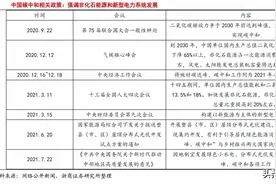 “双碳”目标 目前最全的光伏太阳能产业链上市公司梳理图片