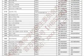 2020湖北高职院校投档分数线公布：武职理科398文科415图片