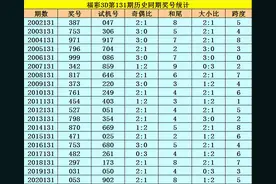 白姐福彩3D第21142期历史同期数据：杀码3图片