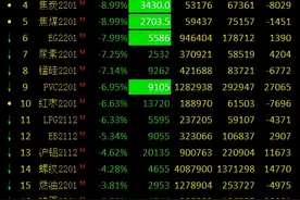 硅铁、郑煤、动力煤、乙二醇、PVC等封跌停，焦煤、焦炭跌近9%，甲醇跌9%，生猪、白糖涨2%；机构解读图片