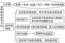 涵盖高中所有生物实验知识点图片