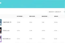 抖音综艺榜单TOP1竟然是空降？你猜到是谁了吗？图片