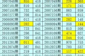 暗皇福彩3D20082期分析：预出两奇一偶组合图片