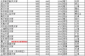 985.211院校2021年山东录取分数线及位次排名对比分析图片