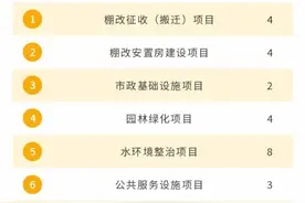 总投资近140亿！盐都城北改造持续发力中图片