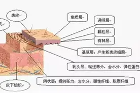 为什么化妆品要用成套的？图片