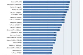 英伟达GTX 1650 GDDR6版本测试出炉，比老款提升9%图片