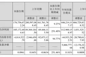 科迪乳业第三季度净利润-481万元，控股股东正合并重整图片
