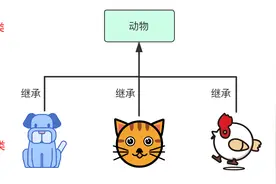 「万字干货 | 图文」史上姨母级Java继承详解图片