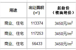 金科23.2亿溢价收揽贵阳花溪28.7万㎡宅地，最高楼面价3516元/㎡图片