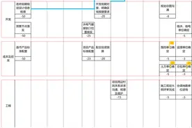 房地产项目开发，拿地到开盘全路径，一图看懂（转发收藏）图片
