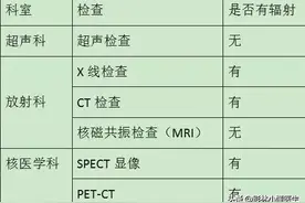 放射检查辐射大不大？会不会对身体造成影响？图片