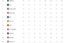 中甲联赛最新积分榜！武汉三镇小胜回归前三，本轮全部分出胜负图片