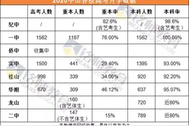 2020年中山市各中学高考喜报出炉！纪念一中实验桂山均创新高图片
