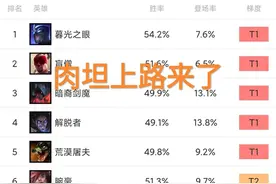 Msi上单变天了，“肉坦英雄登顶韩服第一，小虎的英雄池成问题”图片