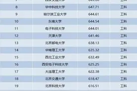 2020年工科高校录取分数线排名，北航排名第四，哈工大第九图片