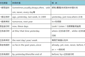 奇速英语 | 2020中考超全考点梳理+易错点拨：动词时态图片