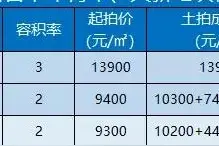 成都土拍活了，最高限价26300元/㎡，21宗地，4块封顶！图片