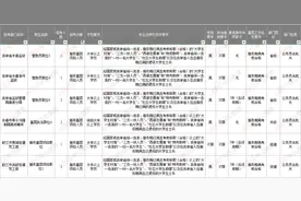服务基层的“四个项目”人员考公务员优势图片