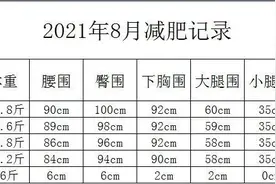 记录减肥第34天，今日体重149.4斤，共减体重8.4斤图片
