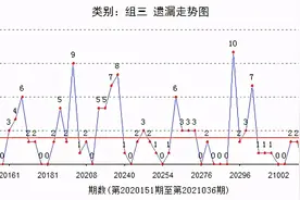 3D对子能否回补？1路和值尾隐身17期图片
